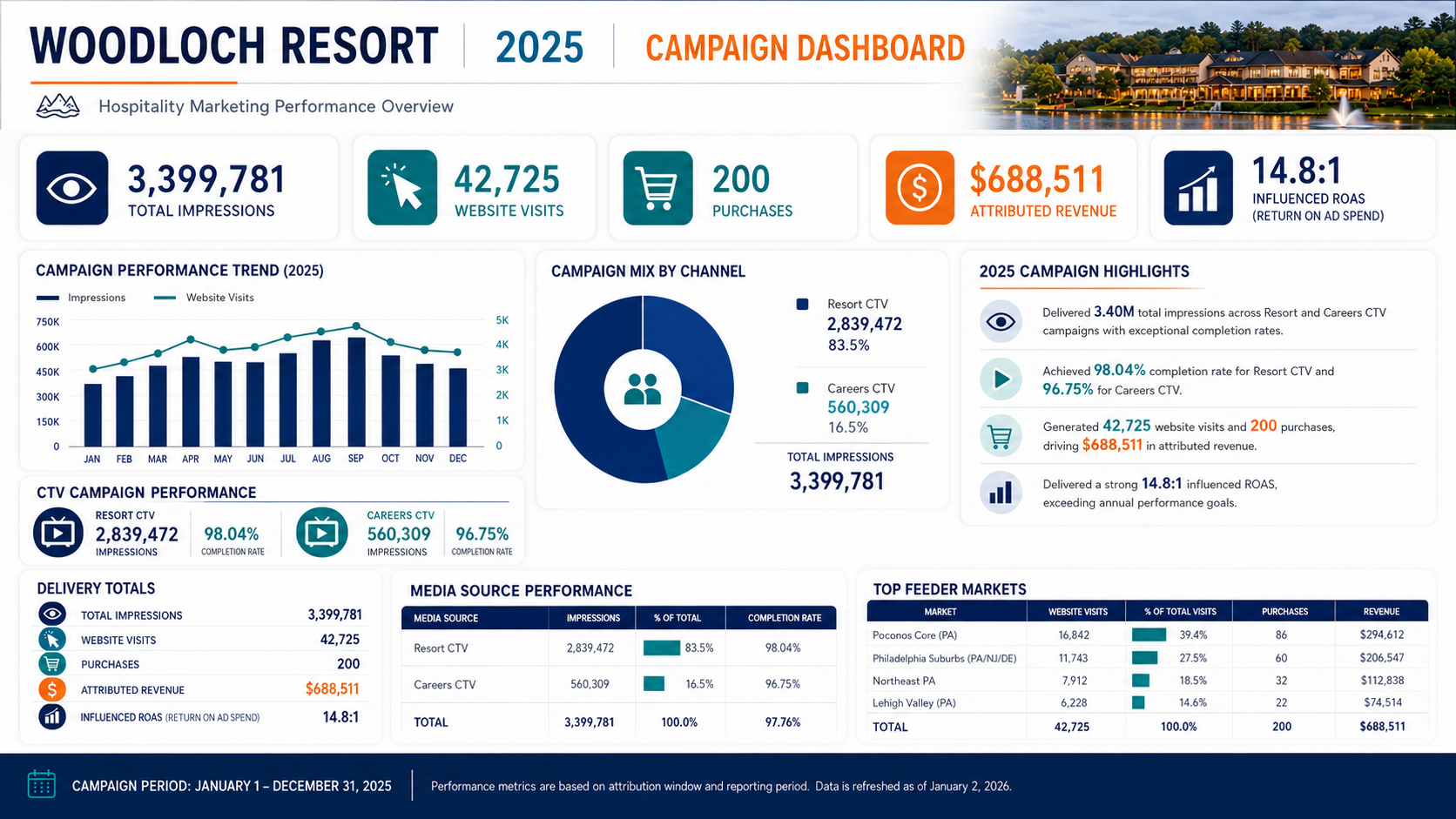 Woodloch Resort 2025 campaign dashboard showing hospitality marketing performance results.